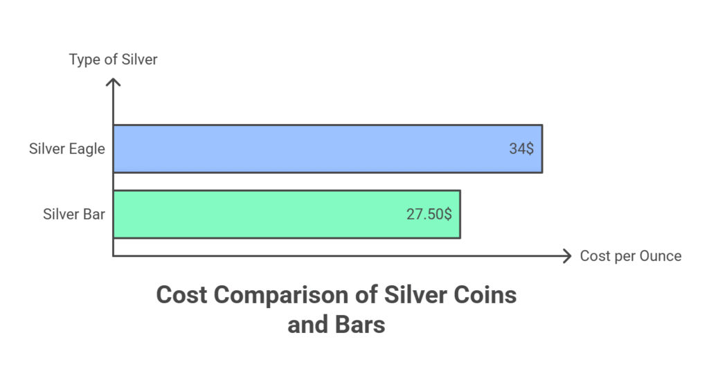 Cost Comparison of silver coins and bars