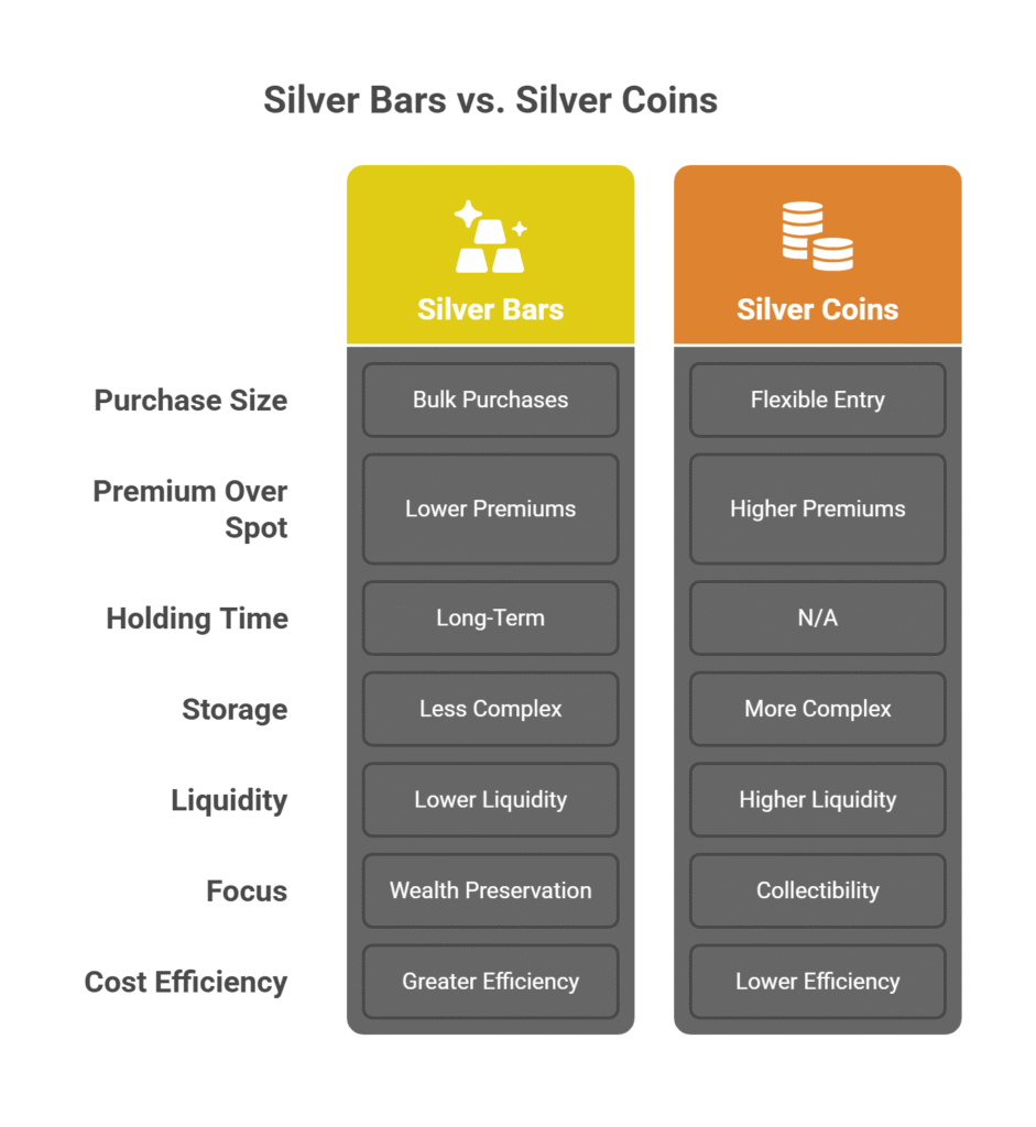 Silver Bars vs. Silver Coins