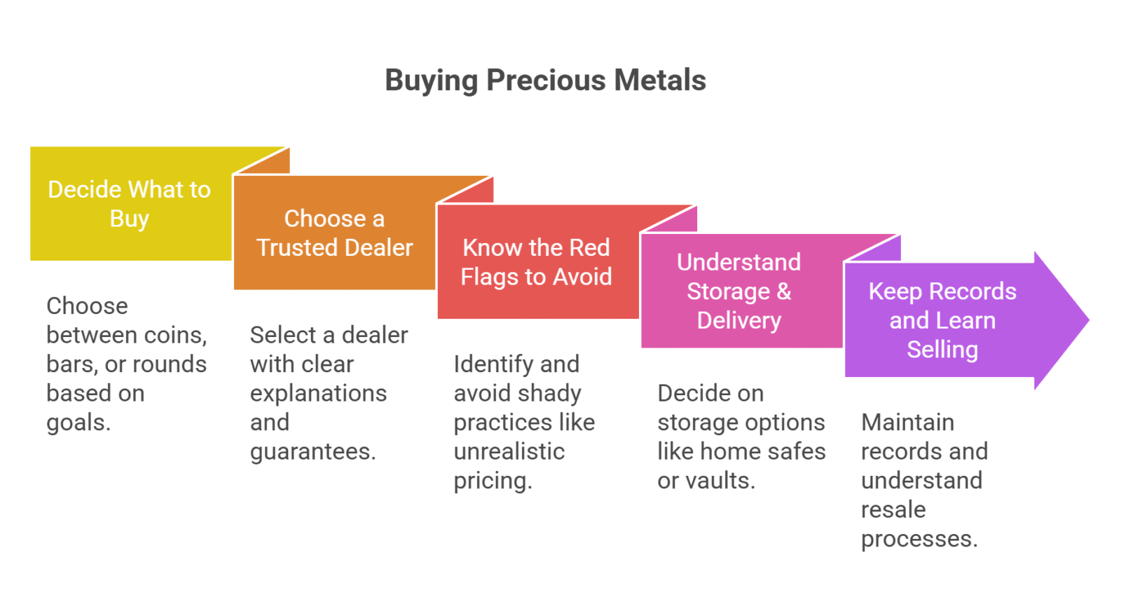 Steps to buy precious metal