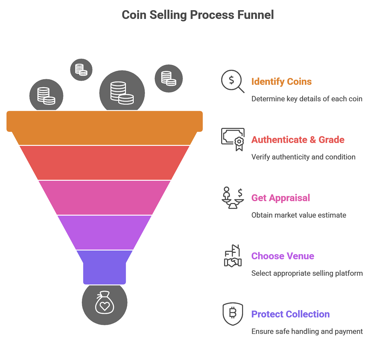 Process for coins selling