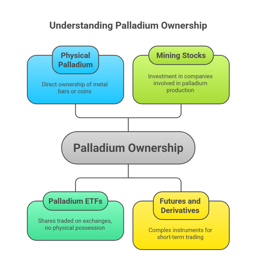 Understanding Palladium Ownership